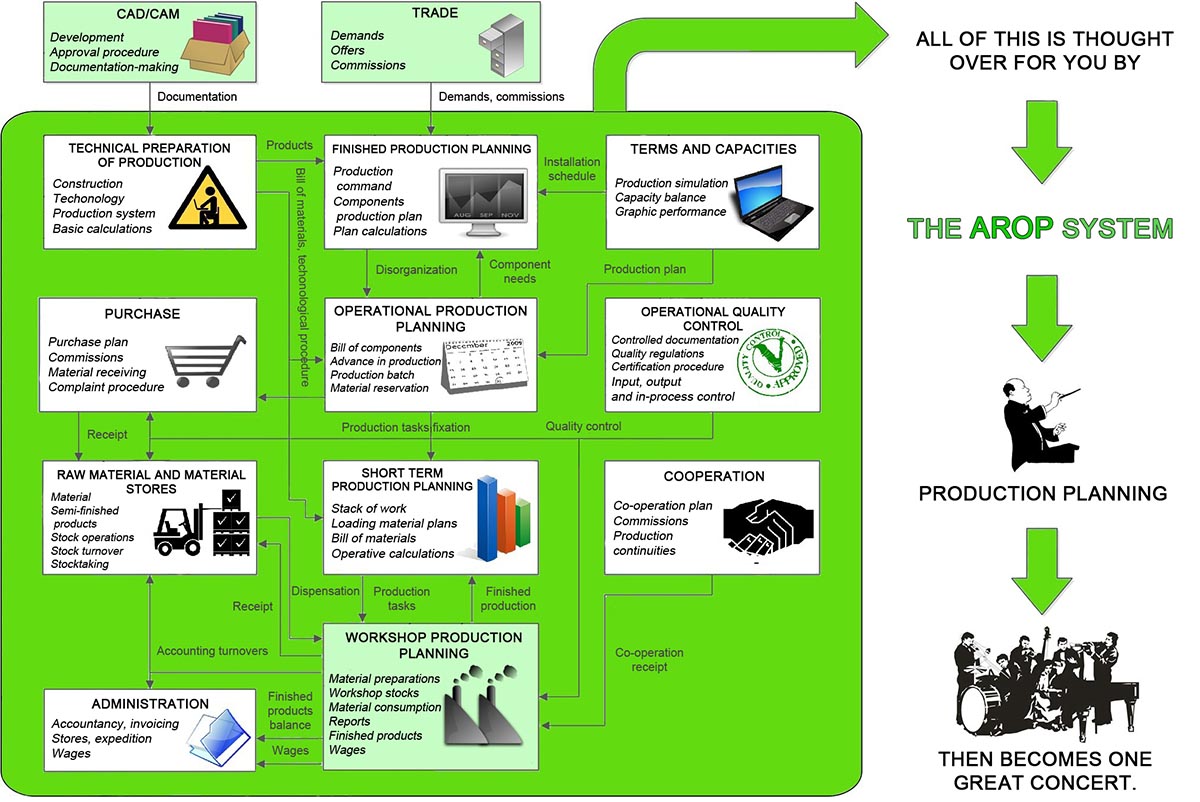 AROP - Systém plánovania a riadenia výroby