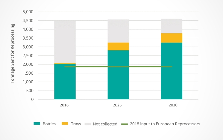 Výhled nárstu PET láhví urených k recyklaci do roku 2030, Eunomia, PET Market in Europe 2020