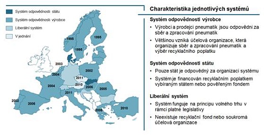 Obrázek 4: Systémy zpracování ojetých pneumatik v Evrop a rok implementace