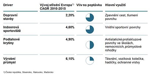 Obrázek 3: Vývoj trhu s gumovým recyklátem ve stední Evrop1) [~20 M€]