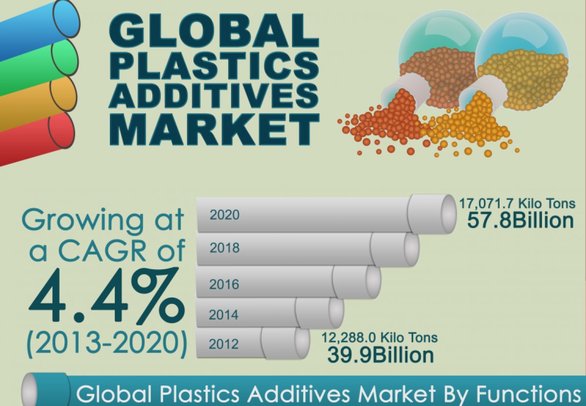 Trh aditiv plast oekv do roku 2020 nrst na 57,8 miliard dolar