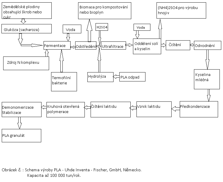 Schema v&yacute;roby PLA