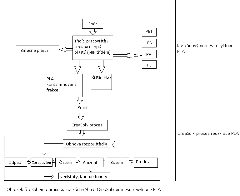 Schema kask&aacute;dov&eacute;ho a CreaSol v procesu recyklace