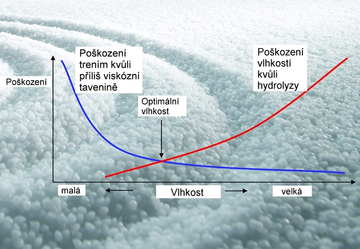 Obsah vlhkosti se projevuje přímo na viskozitě taveniny, poškození je nejmenší jen při optimálním obsahu vlhkosti Obsah vlhkosti se projevuje přímo na viskozitě taveniny, poškození je nejmenší jen při optimálním obsahu vlhkosti