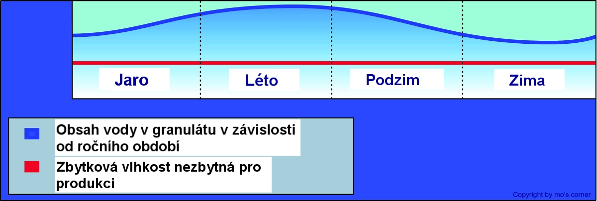 Jestliže je plastový granulát uložen na vzduchu, vždy se přizpůsobí vlhkosti okolního prostředí tak, aby byla vlhkost materiálu a okolního prostředí v rovnováze Jestliže je plastový granulát uložen na vzduchu, vždy se přizpůsobí vlhkosti okolního prostředí tak, aby byla vlhkost materiálu a okolního prostředí v rovnováze