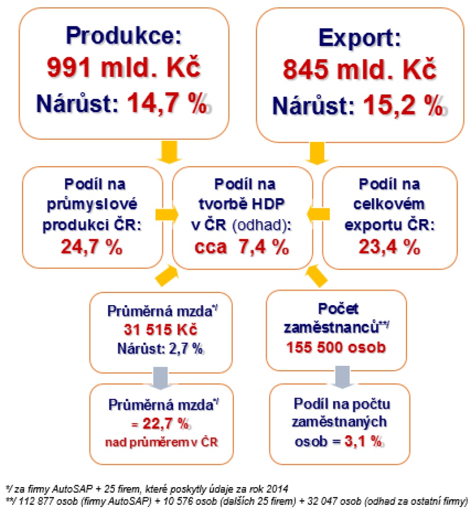 Shrnut&iacute; za cel&yacute; obor &bdquo;automotive ČR&ldquo;
