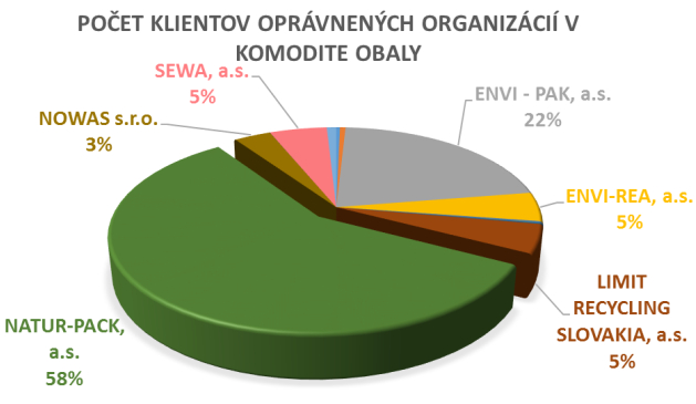 Počet klientov oprávnených organizácií v komodite obaly Počet klientov oprávnených organizácií v komodite obaly