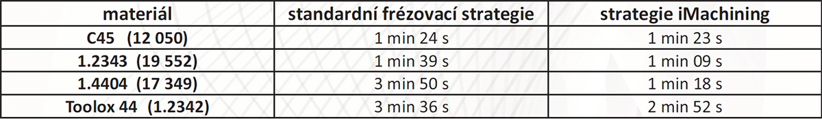 Tab. 4 – Strojní čas Tab. 4 – Strojní čas