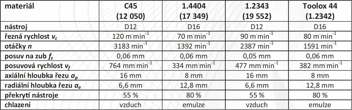 Tab. 2 – Použité řezné podmínky pro frézování standardní strategií Tab. 2 – Použité řezné podmínky pro frézování standardní strategií