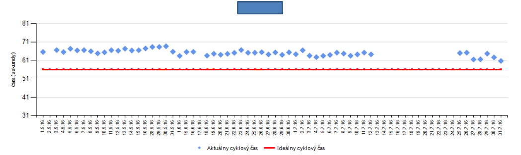 cyklový čas cyklový čas