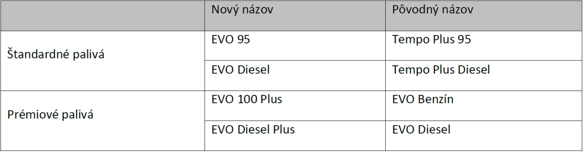 Nov&eacute; paliv&aacute; od SLOVNAFTu