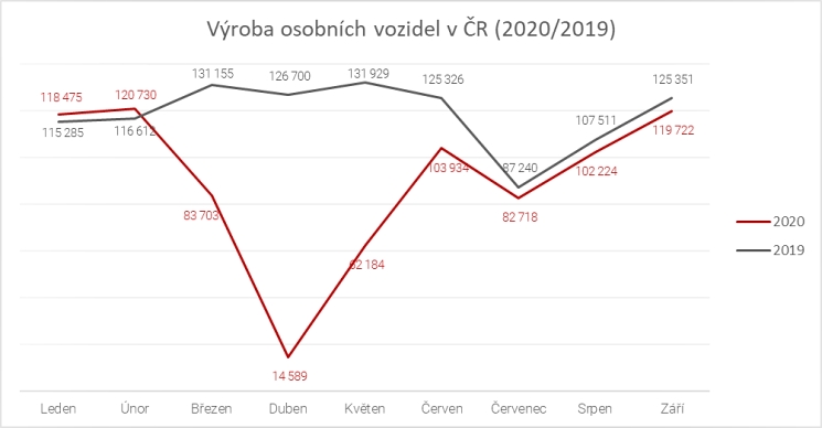 Výroba silničních vozidel dohání jarní ztráty Výroba silničních vozidel dohání jarní ztráty