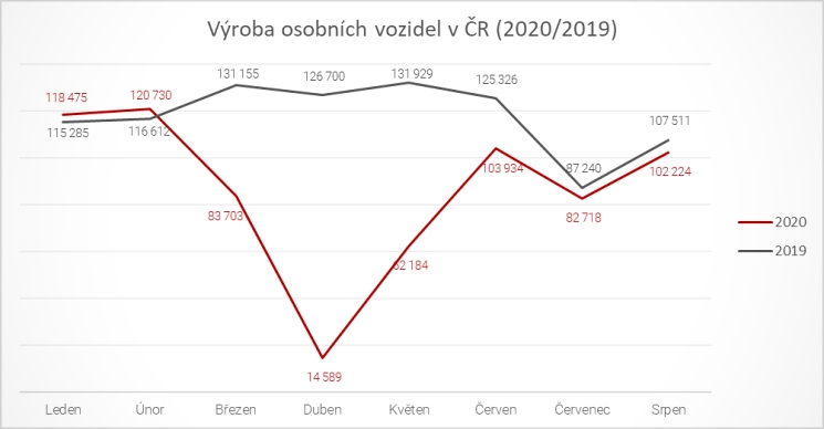 Letní měsíce přinesly v České republice oživení výroby Letní měsíce přinesly v České republice oživení výroby