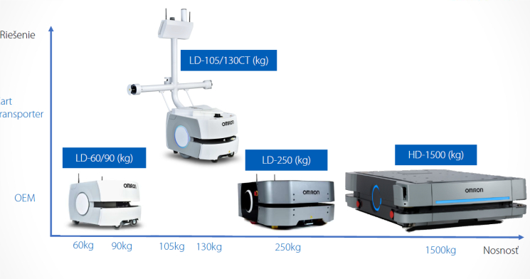 Mobiln&eacute; roboty Omron LD - SELEX INDUSTRIAL