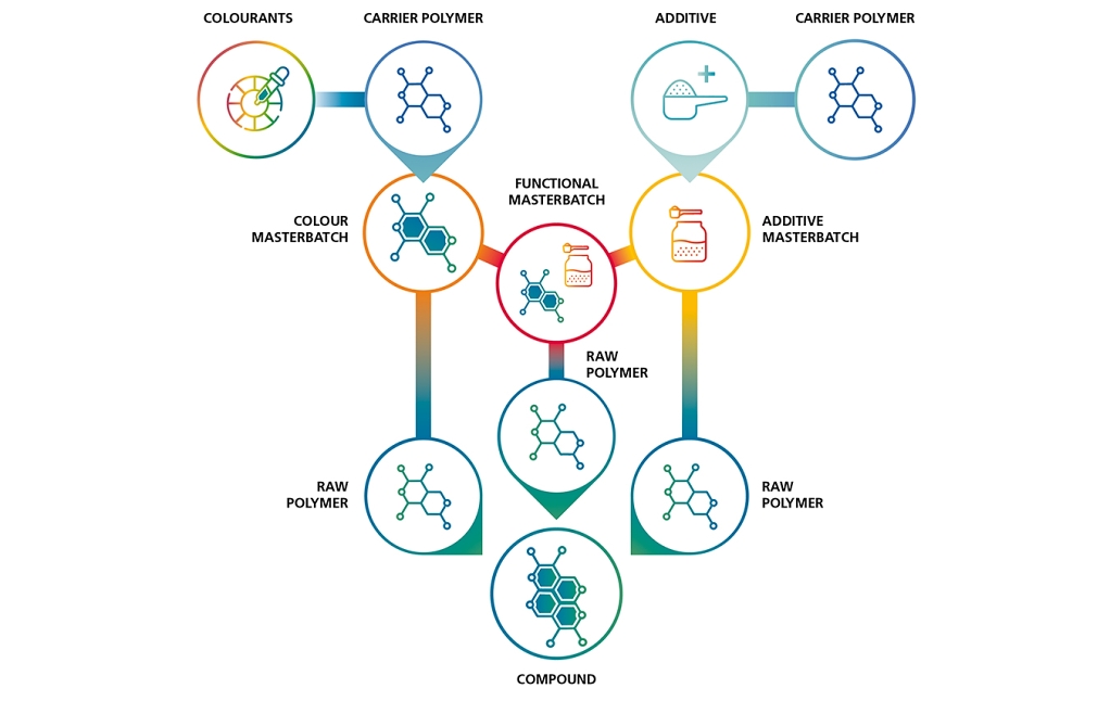 LIFOCOLOR, s.r.o. masterbatche a kompaundy
